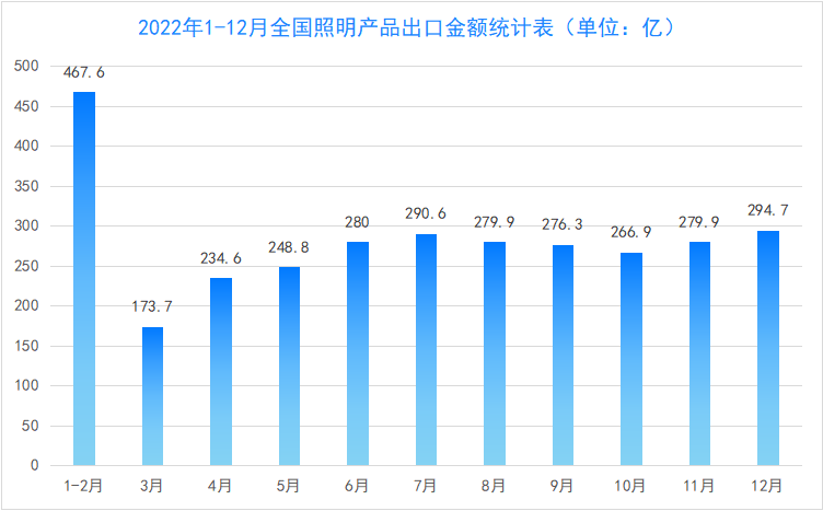 海关数据来了！2022年中国照明产品出口30735亿！(图2)