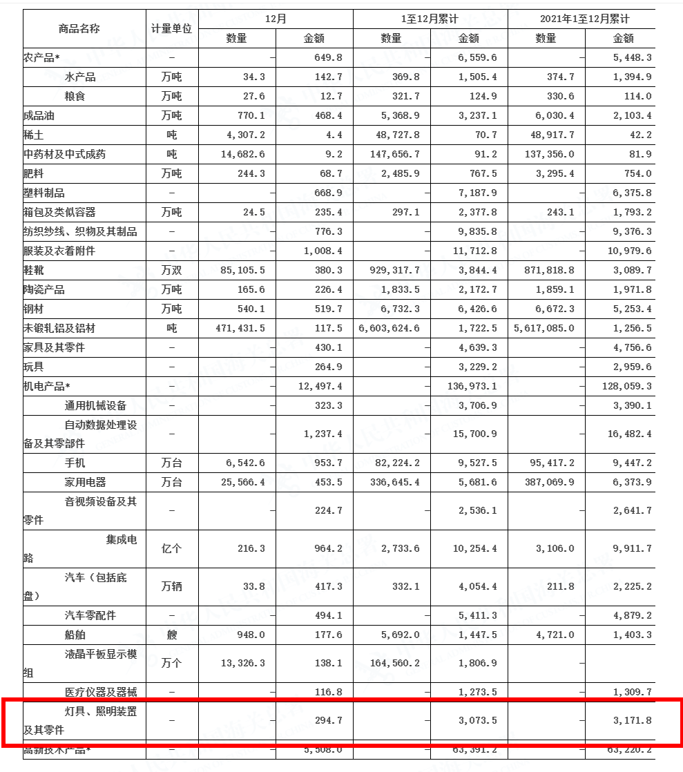 海关数据来了！2022年中国照明产品出口30735亿！(图1)