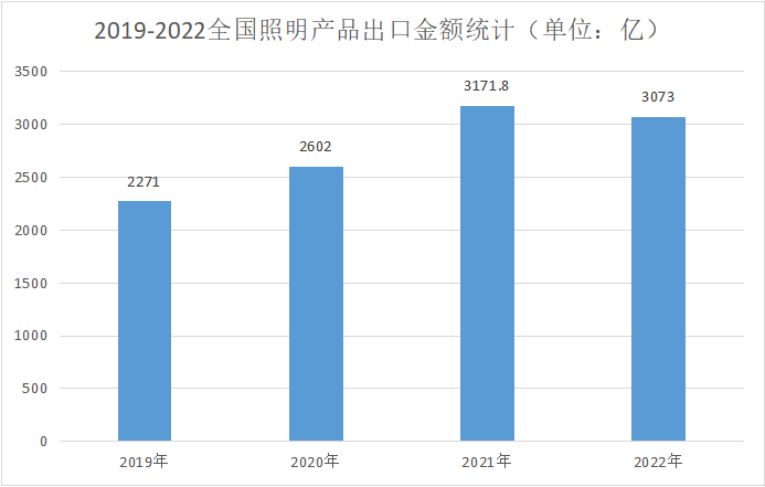 海关数据来了！2022年中国照明产品出口30735亿！(图3)
