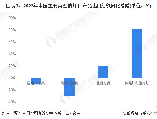 2023年中国灯具行业出口市场现状分析 灯具行业年出口总额超460亿美元【组图】(图3)