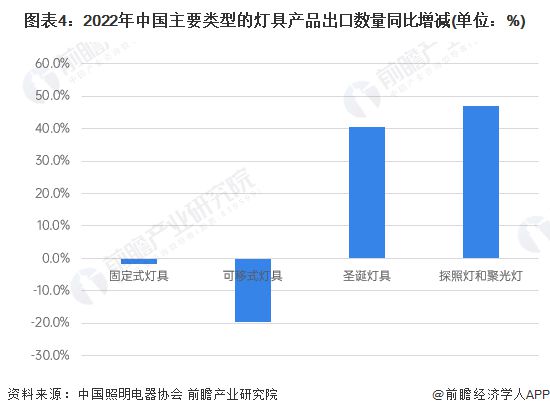 2023年中国灯具行业出口市场现状分析 灯具行业年出口总额超460亿美元【组图】(图4)