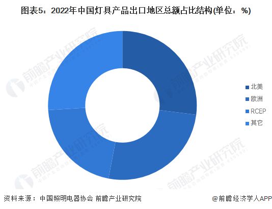 2023年中国灯具行业出口市场现状分析 灯具行业年出口总额超460亿美元【组图】(图5)