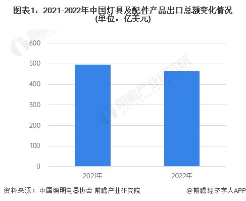 2023年中国灯具行业出口市场现状分析 灯具行业年出口总额超460亿美元【组图】(图1)