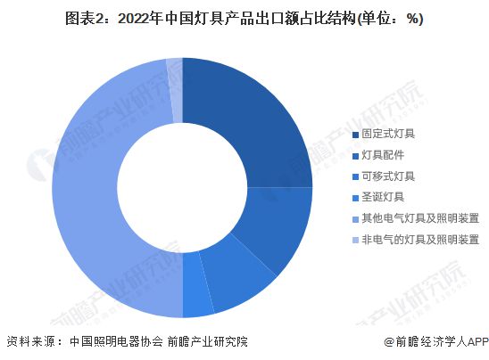 2023年中国灯具行业出口市场现状分析 灯具行业年出口总额超460亿美元【组图】(图2)
