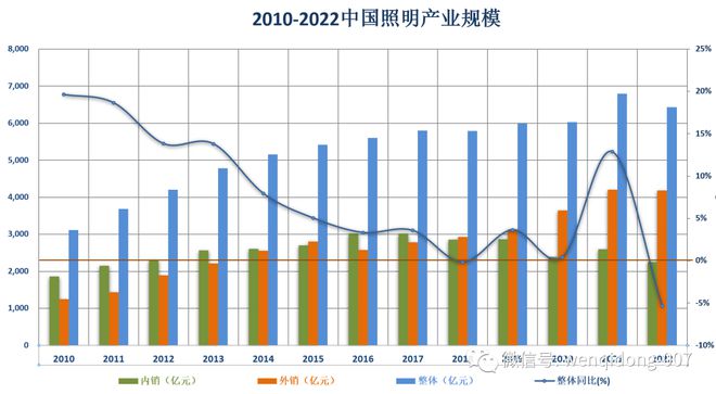 2022年中国照明产业规模约6435亿元同比下降54%！(图1)