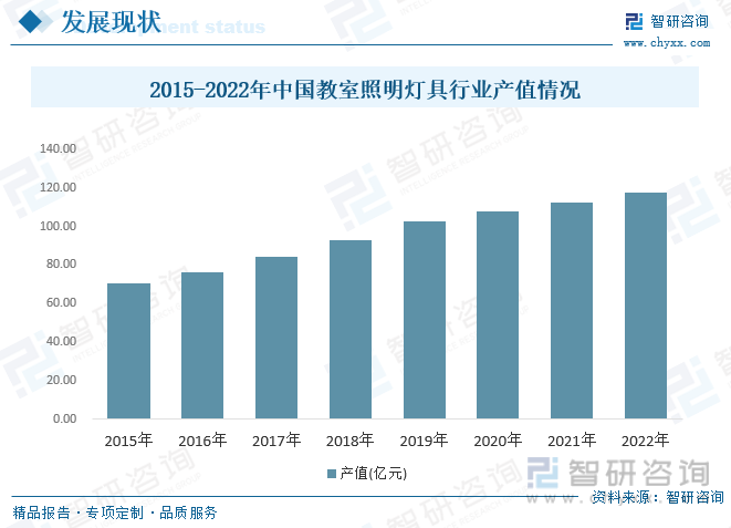2023年中国教室照明灯具行业现状分析：市场刚性需求对行业发展提供充足动力[图](图4)