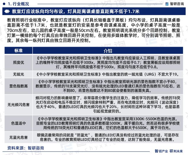 智研咨询—中国教室照明灯具行业市场运行态势分析报告(图3)