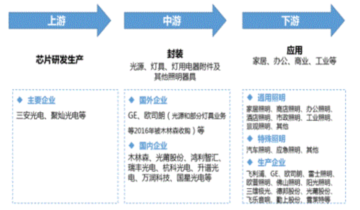 2024年中国半导体照明行业研究报告(图5)