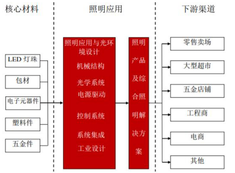 2024年中国半导体照明行业研究报告(图7)