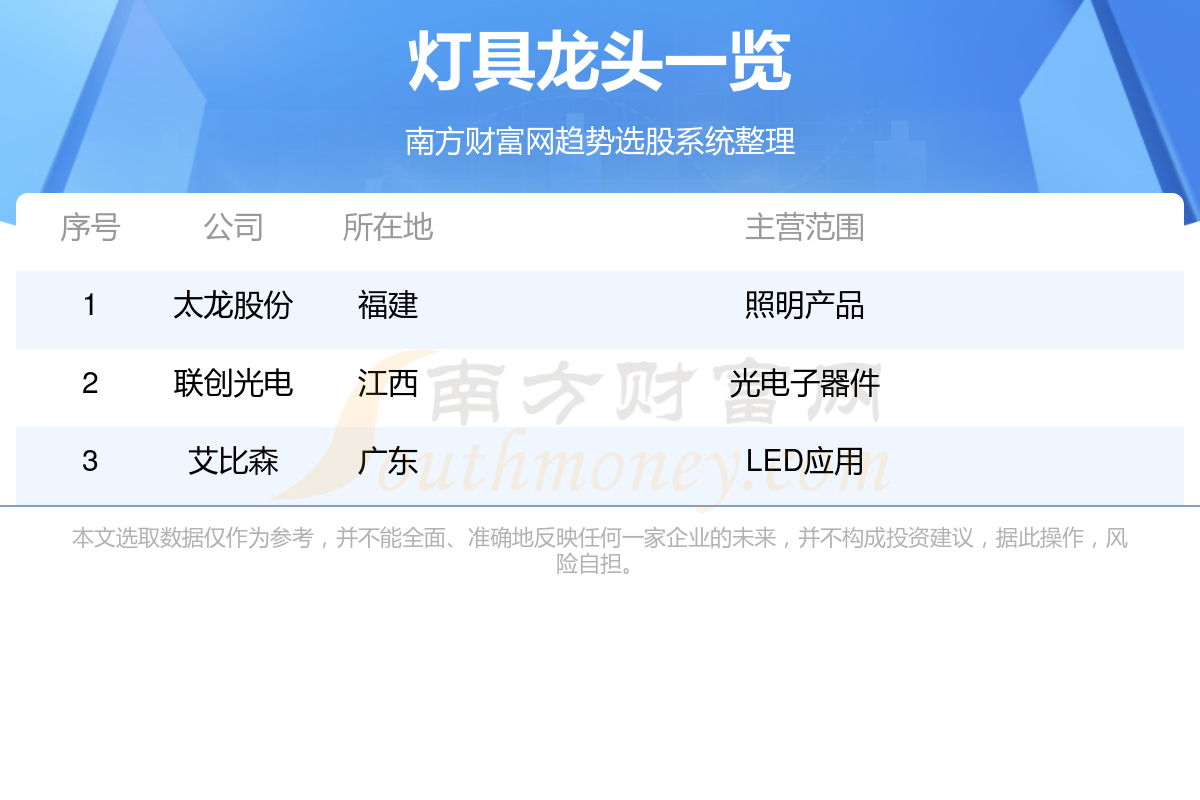 灯具行业3只优质龙头股（119）(图1)