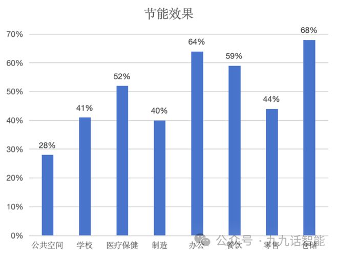 智能照明与节能(图1)