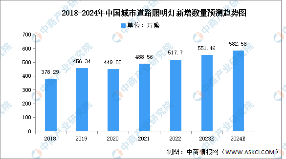 2024年中国城市道路照明照明灯数量及新增情况预测分析（图）(图2)