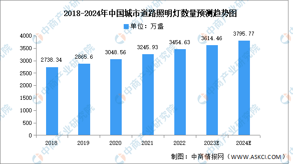 2024年中国城市道路照明照明灯数量及新增情况预测分析（图）(图1)