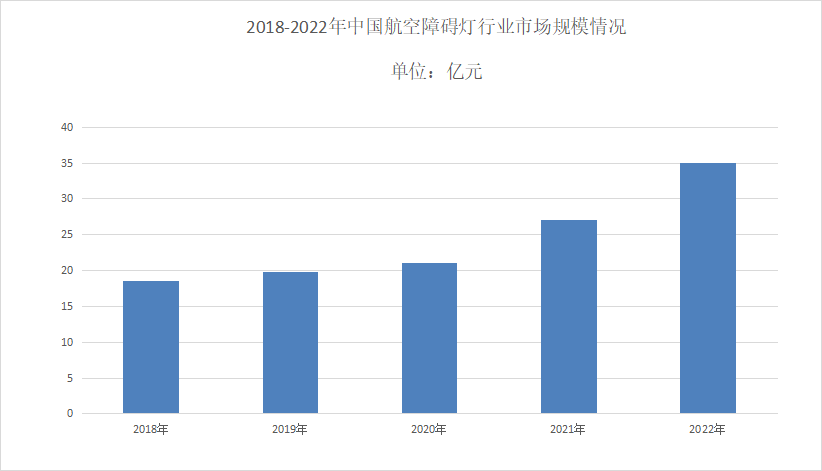 2024年航空障碍灯行业现状分析：国内航空障碍灯市场规模超过27亿元(图1)