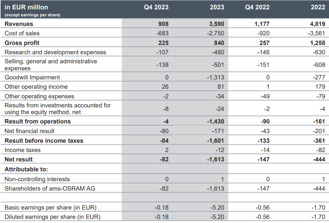 营收27848亿元 ams OSRAM公布2023财年Q4及全年业绩(图1)