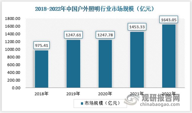 中国户外照明行业现状深度研究与投资前景报告（2023-2030年）(图2)