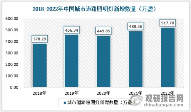 中国户外照明行业现状深度研究与投资前景报告（2023-2030年）(图5)