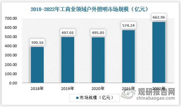 中国户外照明行业现状深度研究与投资前景报告（2023-2030年）(图8)