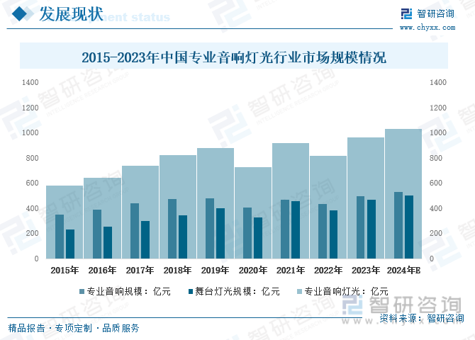 2024年中国专业音响灯光行业发展全景：行业面临更多的机会和挑战市场竞争愈加激烈前景广阔[图](图5)