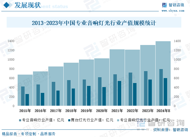 2024年中国专业音响灯光行业发展全景：行业面临更多的机会和挑战市场竞争愈加激烈前景广阔[图](图4)