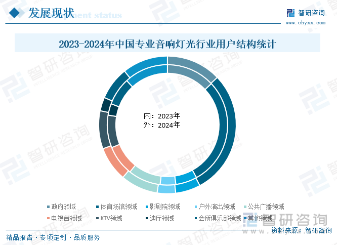 2024年中国专业音响灯光行业发展全景：行业面临更多的机会和挑战市场竞争愈加激烈前景广阔[图](图6)