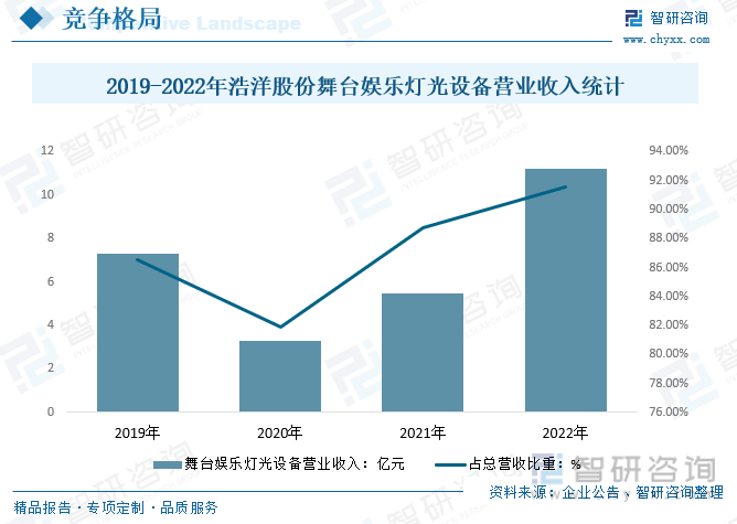 2024年中国专业音响灯光行业发展全景：行业面临更多的机会和挑战市场竞争愈加激烈前景广阔[图](图14)