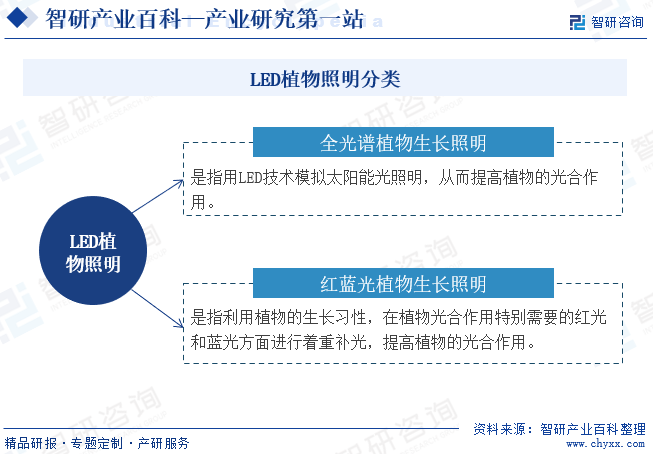 LED植物照明(图1)