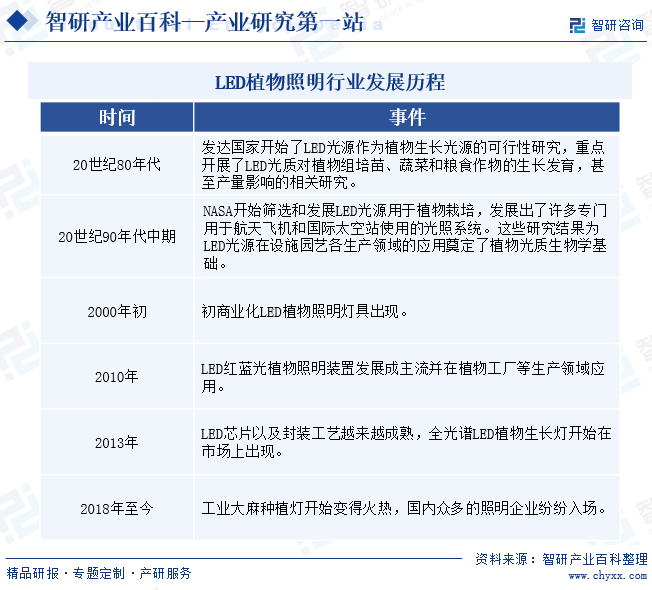 LED植物照明(图3)