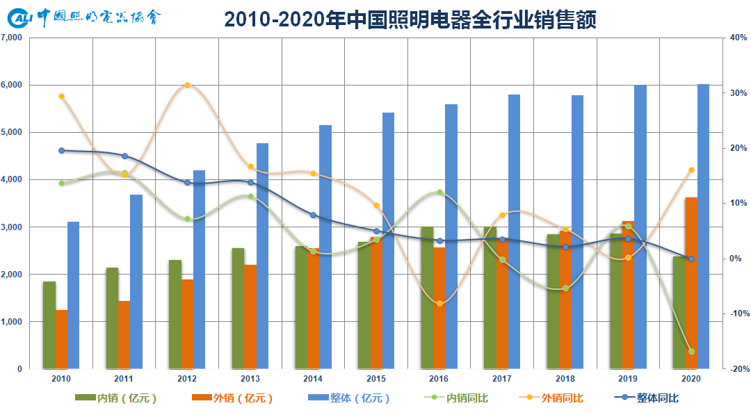 2020年中国照明行业发展综述:前景充满期待(图1) 2020年中国照明行业发展综述:前景充满期待(图1)