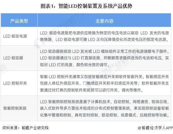 2024年中国智能LED控制装置及系统行业发展现状分析 2023年行业市场规模达1亿元【组图】(图1)