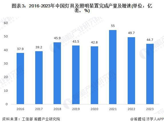 2024年中国智能LED控制装置及系统行业发展现状分析 2023年行业市场规模达1亿元【组图】(图3)