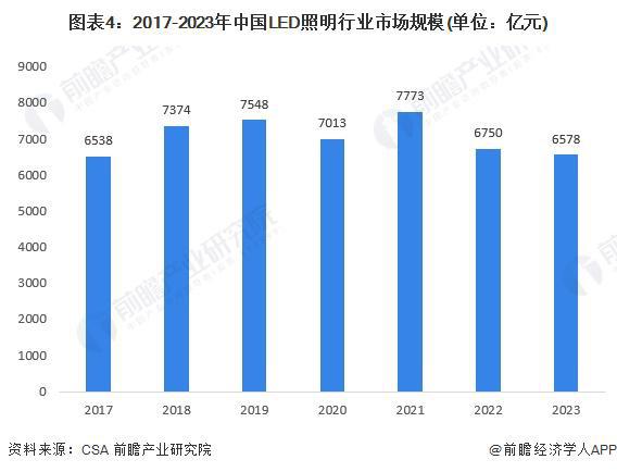 2024年中国智能LED控制装置及系统行业发展现状分析 2023年行业市场规模达1亿元【组图】(图4)