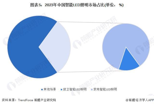 2024年中国智能LED控制装置及系统行业发展现状分析 2023年行业市场规模达1亿元【组图】(图5)