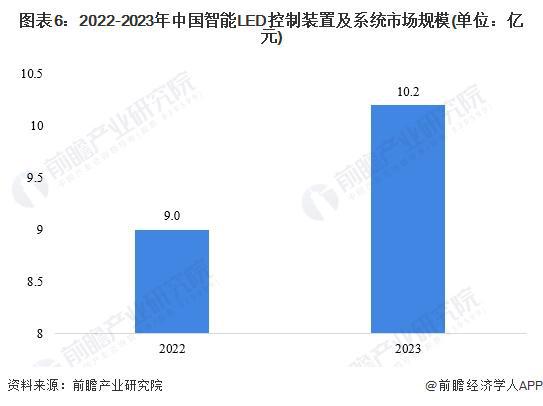 2024年中国智能LED控制装置及系统行业发展现状分析 2023年行业市场规模达1亿元【组图】(图6)