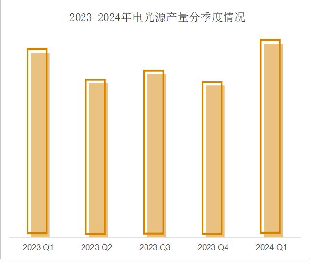 速看→一季度照明行业规上企业发展情况(图3)