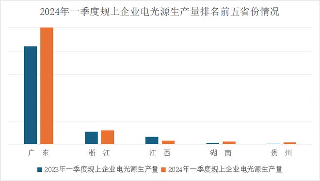 速看→一季度照明行业规上企业发展情况(图2)