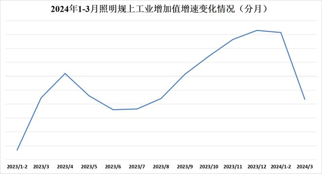 速看→一季度照明行业规上企业发展情况(图1)