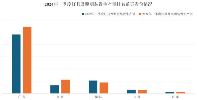 速看→一季度照明行业规上企业发展情况(图4)