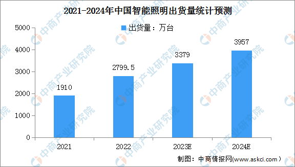 2024年中国智能照明市场规模及出货量预测分析（图）(图2)
