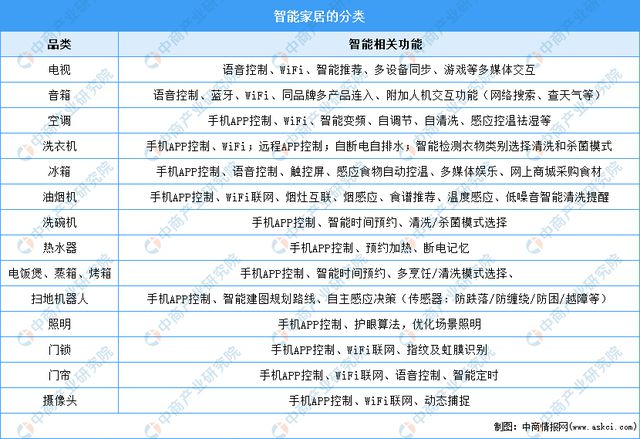 2024年中国智能家居行业市场前景预测研究（简版）(图1)