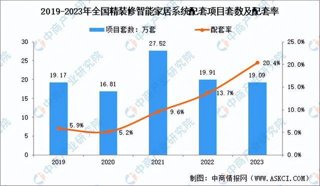 2024年中国智能家居行业市场前景预测研究（简版）(图5)
