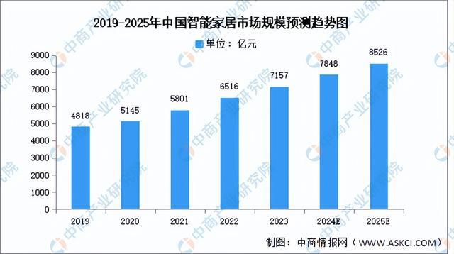 2024年中国智能家居行业市场前景预测研究（简版）(图3)
