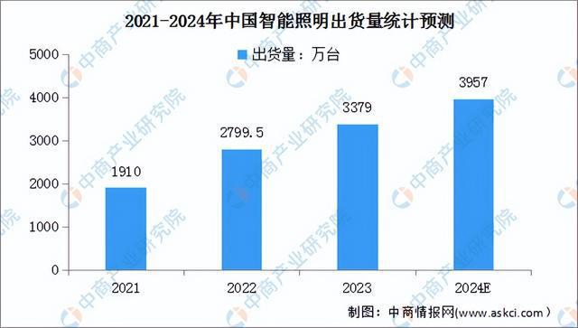 2024年中国智能家居行业市场前景预测研究（简版）(图8)