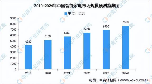2024年中国智能家居行业市场前景预测研究（简版）(图7)