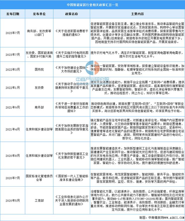2024年中国智能家居行业市场前景预测研究（简版）(图2)