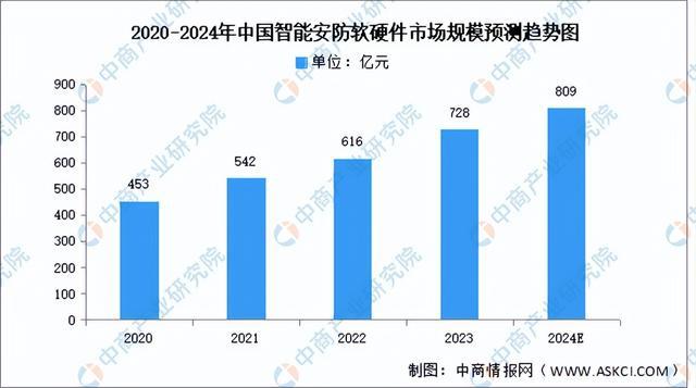 2024年中国智能家居行业市场前景预测研究（简版）(图9)