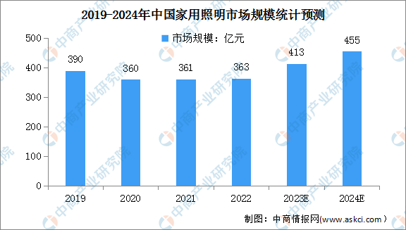 2024年中国家用照明及家用智能照明市场规模预测分析（图）(图1)