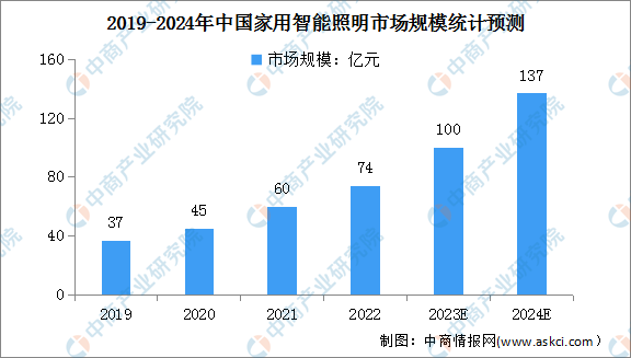 2024年中国家用照明及家用智能照明市场规模预测分析（图）(图2)