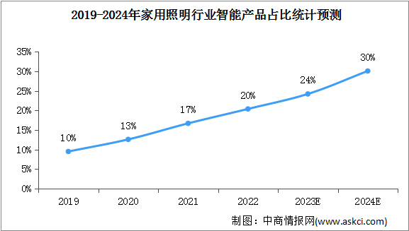 2024年中国家用照明市场规模及智能产品占比情况预测分析（图）(图2)