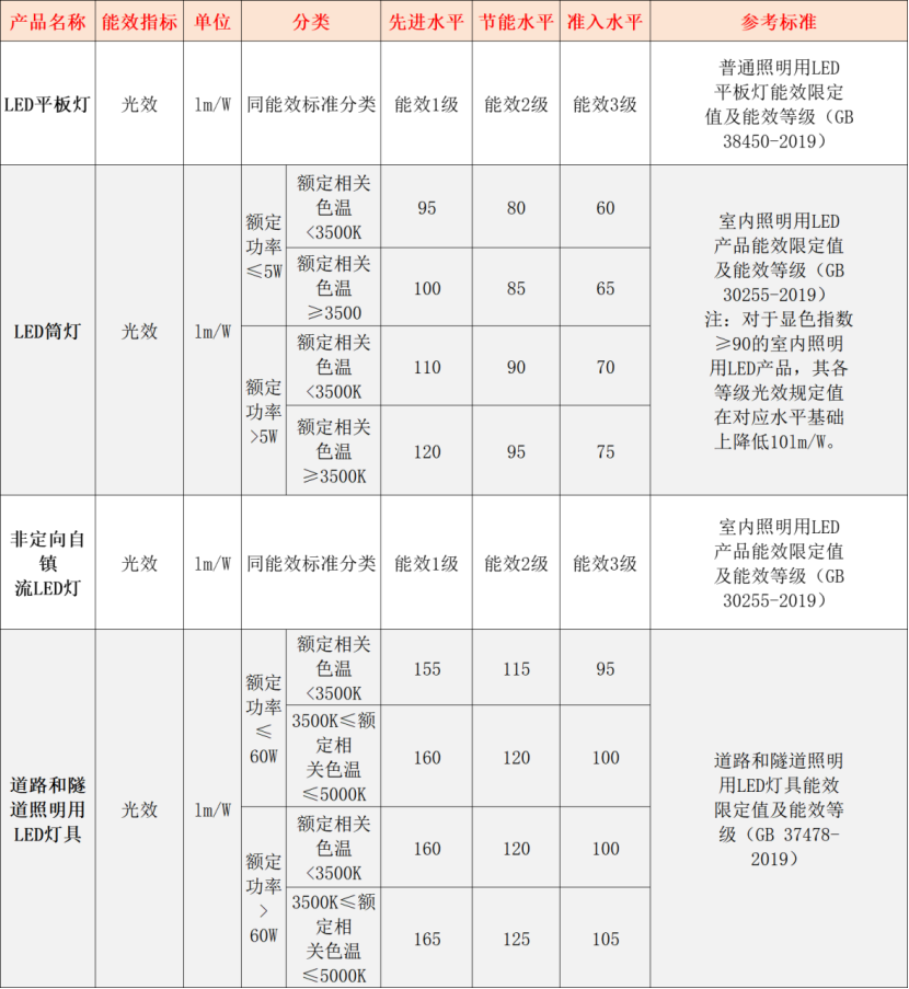 2024发改委连续发文：聚焦绿色照明推广提倡照明智能改造(图2)